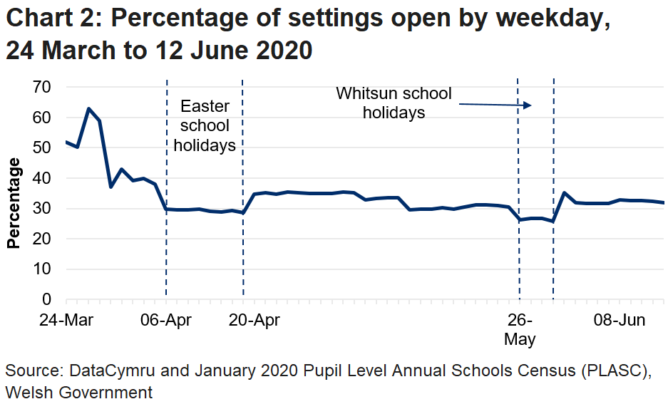 The line chart shows that the percentage of settings open fell during the Easter school holidays, increased afterwards but has now fallen to the levels seen during the Easter holidays.