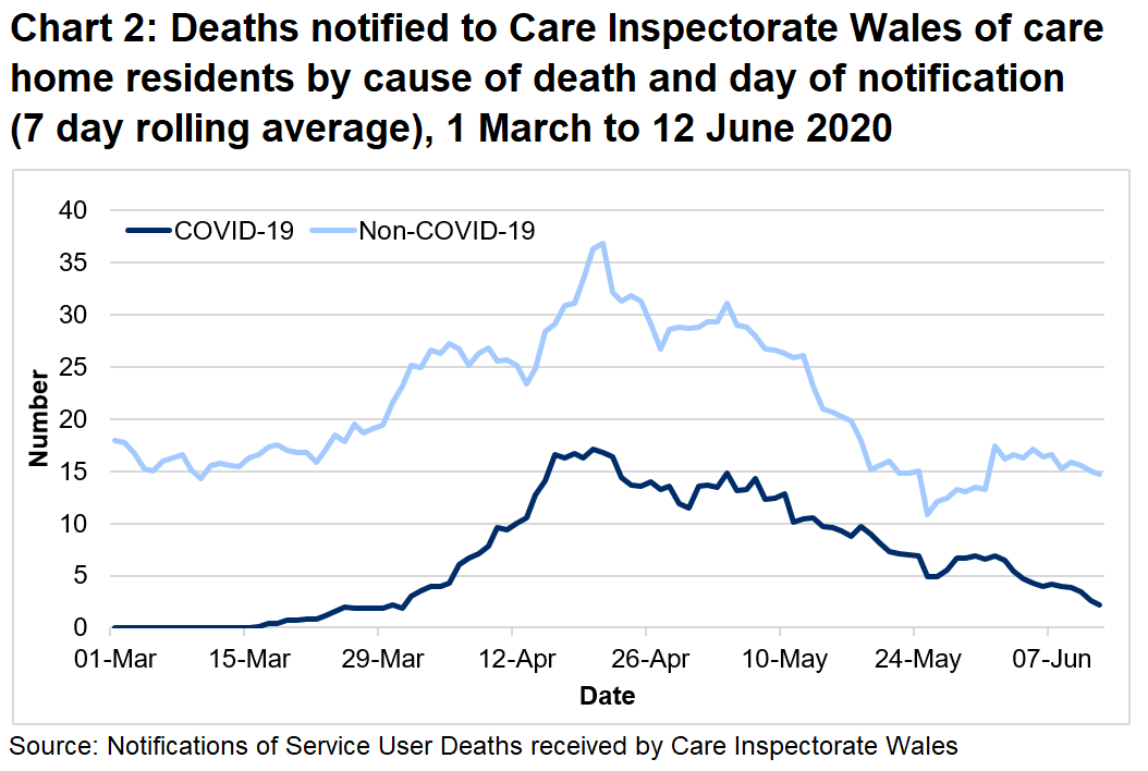 CIW has been notified of 713 care home resident deaths with suspected or confirmed COVID-19. This makes up 24% of all reported deaths.  325 of these were reported as confirmed COVID-19 and 388 suspected COVID-19. The first suspected COVID-19 death notified to CIW was on the 16th March, which occurred in a hospital setting.