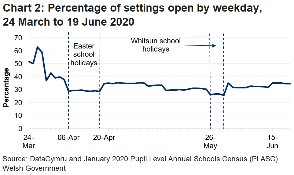 The line chart shows that the percentage of settings open fell during the Easter school holidays, increased afterwards but has now fallen to the levels seen during the Easter holidays.