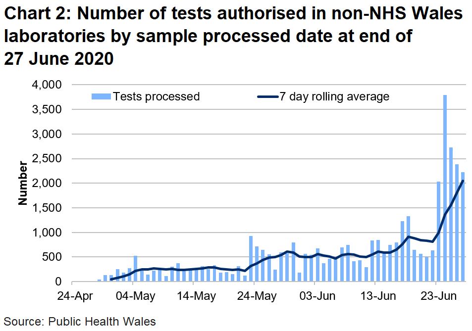 Chart on the number of tests authorised in non-NHS Wales laboratories by sample processed date at 7pm on 27 June 2020. The number of tests processed in non- NHS Wales laboratories has been on the rise since the middle of May, which coincides with the roll out of home testing in Wales. There has been an increase in tests in the last five days due to the roll out of the care home portal.
