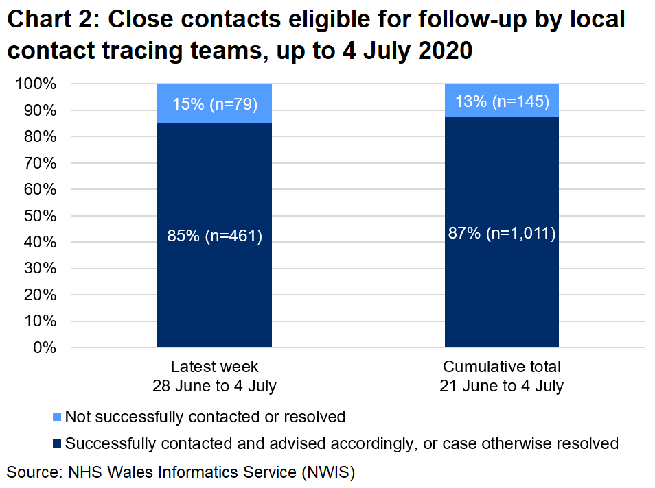 The chart shows that, over the latest week, 85% of close contacts eligible for follow-up were successfully contacted and advised and 15% were not. In total, since 21 June, 87% were successfully contacted and advised and 13% were not.