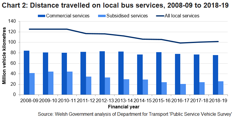 Chart 2 shows the distance covered on all local services was 101.8 million vehicle kilometres and commercial services accounted for 74.5%. 