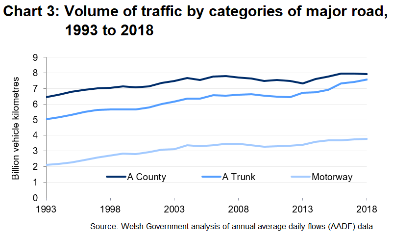 Chart 3 shows Traffic volume by road type since 1993.