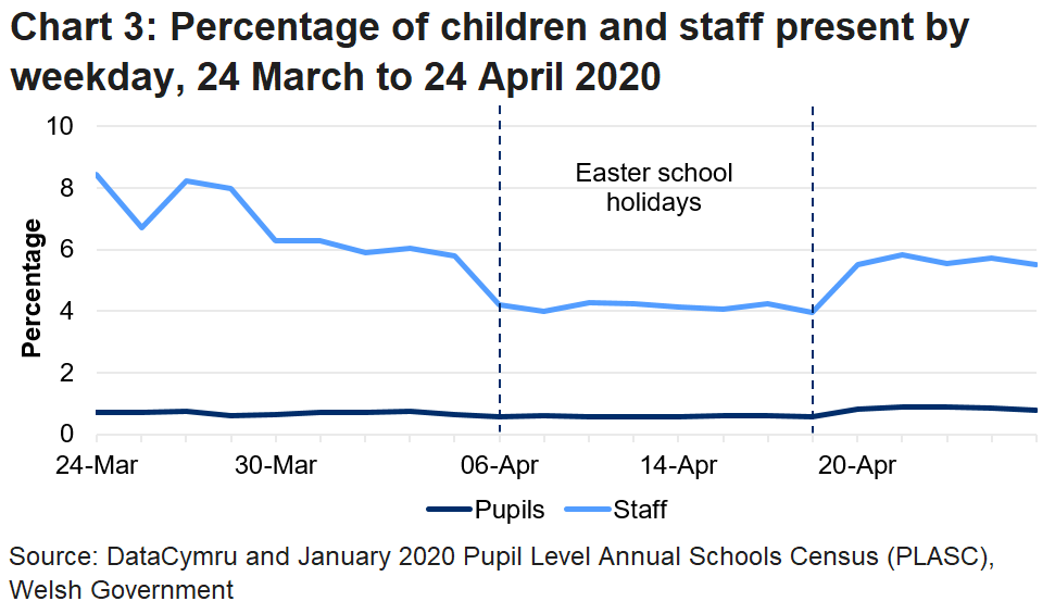 The line chart shows that the percentage of pupils and staff in attendance fell during the Easter school holidays, but increased in the latest week. The percentage of pupils in attendance was higher in the latest week than in any previous week since the data collection began, but the percentage of staff in attendance was lower than it was before the Easter school holidays.
