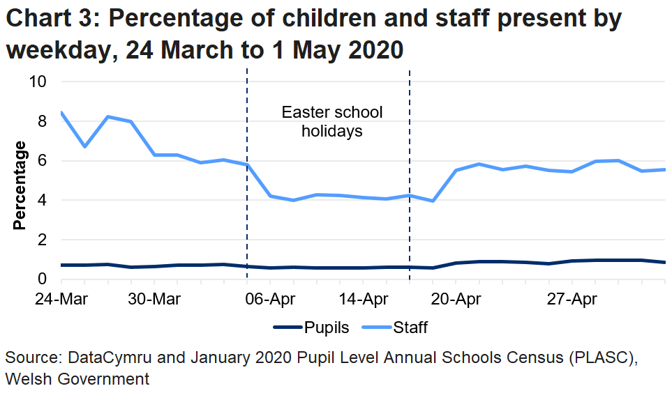 The line chart shows that the percentage of pupils and staff in attendance fell during the Easter school holidays, but increased in the following week. The percentage of pupils in attendance continued to increase in the latest week, but the percentage of staff in attendance has begun to stabilise.