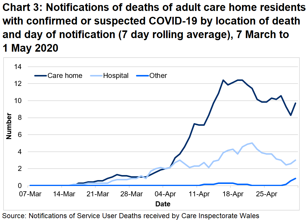 The chart shows a 7 day rolling average of suspeceted and confirmed COVID-19 deaths by location of death. all locations have seen an increase since the middle of March. Between 01/03/20 and 01/05/20:  71% of suspected and confirmed COVID-19 deaths were located in the care home 28% of suspected and confirmed COVID-19 deaths were located in the hospital