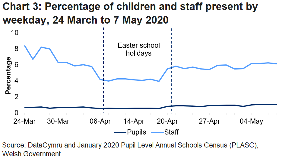 The line chart shows that the percentage of pupils and staff in attendance fell during the Easter school holidays, but increased in the latest week. The percentage of pupils in attendance was higher in the latest week than in any previous week since the data collection began, but the percentage of staff in attendance was lower than it was before the Easter school holidays.