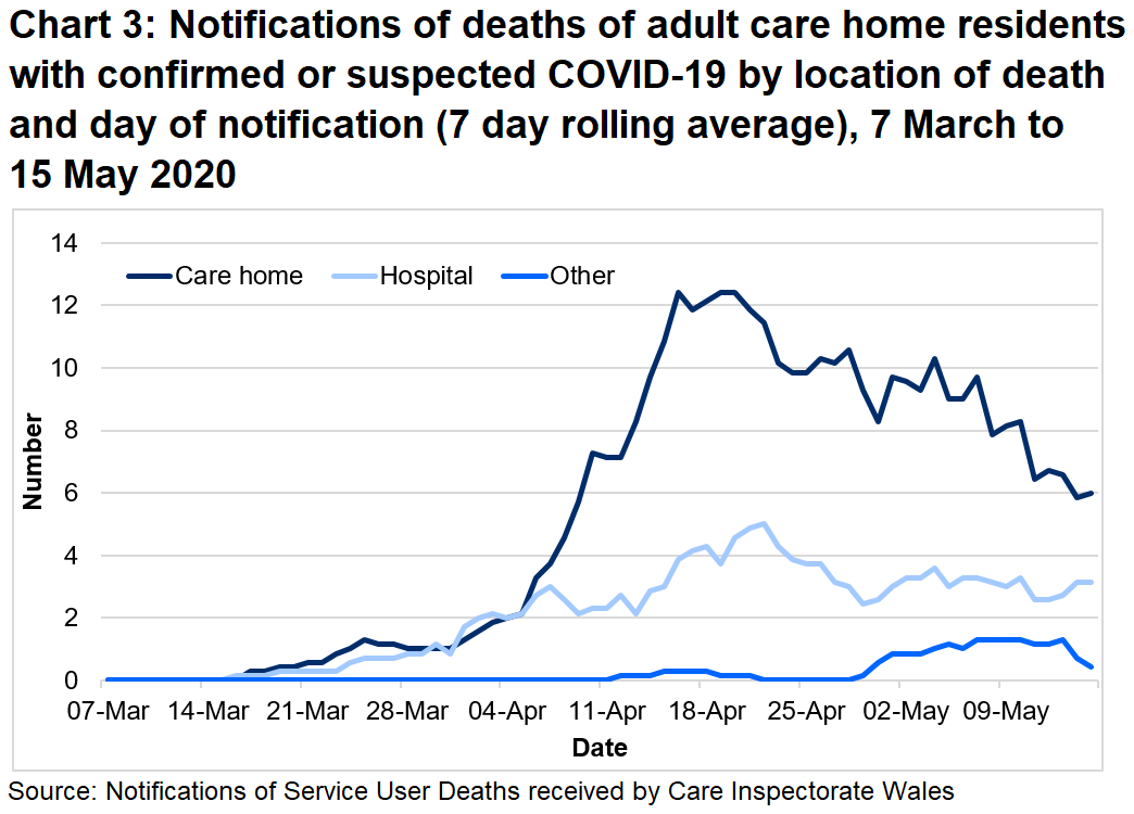 Between 01/03/20 and 15/05/20:  69% of suspected and confirmed COVID-19 deaths were located in the care home. 28% of suspected and confirmed COVID-19 deaths were located in the hospital.