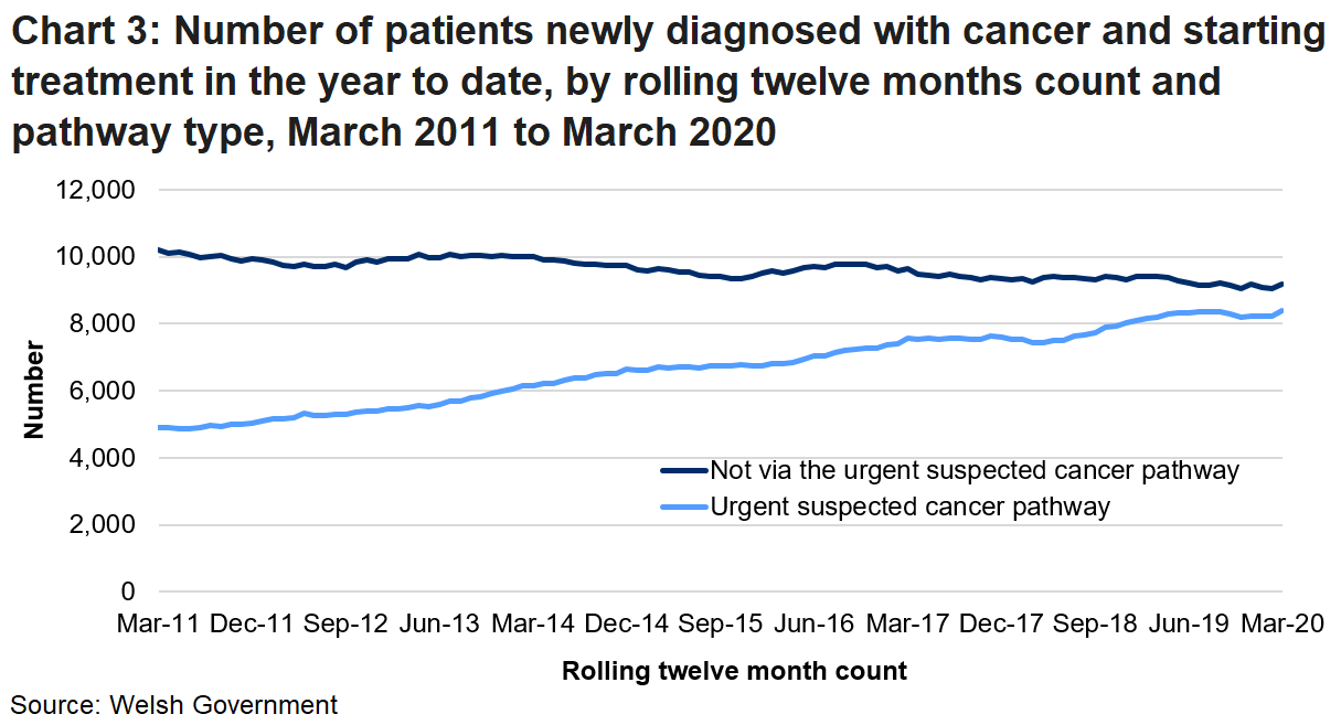 Chart 3 shows Number of patients newly diagnosed with cancer and starting treatment in the year to date, by rolling twelve months and pathway type. The chart illustrates the month on month fluctuations of the data and shows that in more recent times the gap between the number of patients treated by the urgent cancer pathway and not via the urgent pathway has decreased.
