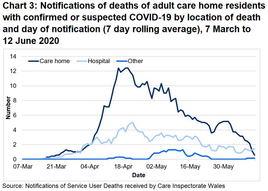 Between 01 March 20 and 12 June 20:  69% of suspected and confirmed COVID-19 deaths were located in the care home. 28% of suspected and confirmed COVID-19 deaths were located in the hospital.