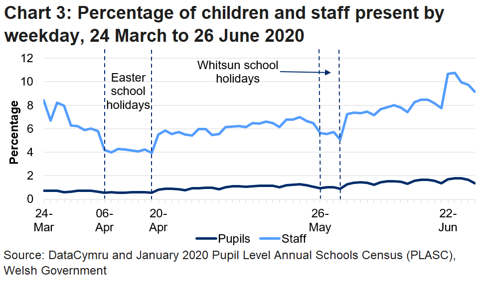 The line chart shows that the percentage of pupils and staff in attendance fell during the Easter school holidays and the Whitsun holidays, but was generally increasing during the period in between. The percentage of pupils in attendance in the latest two weeks is higher than in any previous week since the data collection began.