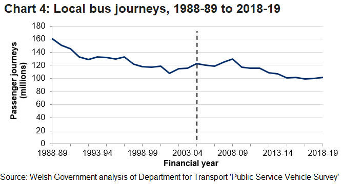 Chart 4 looks at local bus journey numbers have been relatively stable since 2014-15, and in the latest year were 22% lower than in 2008-09