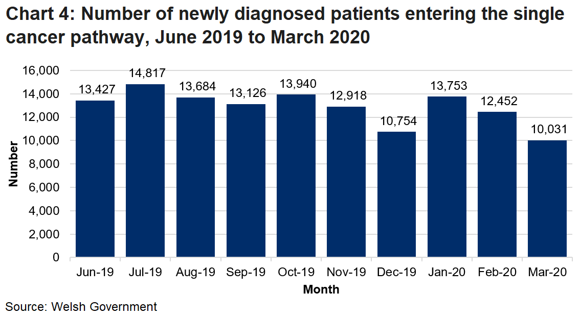 Chart 4 shows the Experimental statistics for the number of newly diagnosed patients entering the single cancer pathway by month.