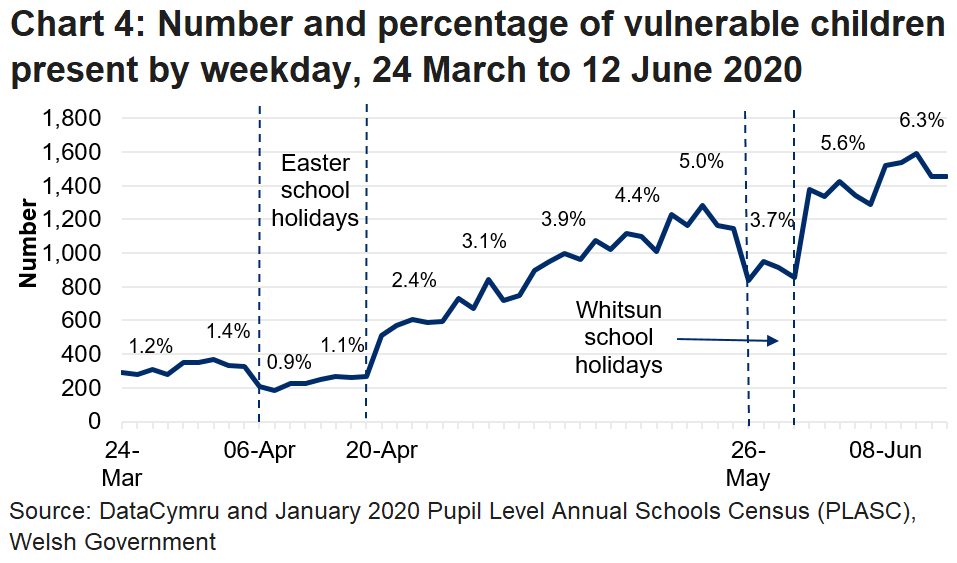 The line chart shows that the percentage of vulnerable children in attendance fell during the Easter school holidays and the Whitsun holidays, but reached its peak during the latest week of 8 to 12 June.