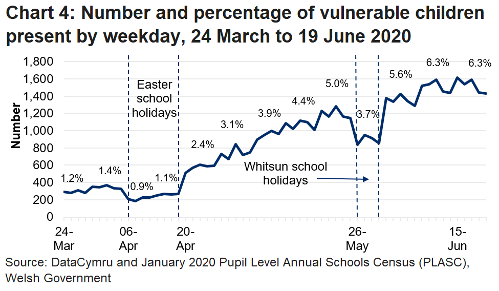 The line chart shows that the percentage of vulnerable children in attendance fell during the Easter school holidays and the Whitsun holidays, but reached its peak during the latest week of 15 to 19 June.