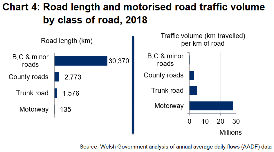 Chart 4: Road length and motorised road traffic volume by class of road, 2018