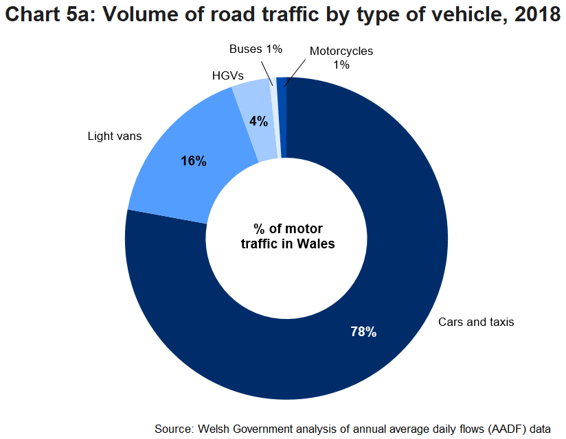 Chart 5a shows the volume of road traffic, by type of vehicle for 2018. Vehicle type 'Cars and taxis' accounted for the largest share, 78%, followed by vans with 16% share of traffic volume.