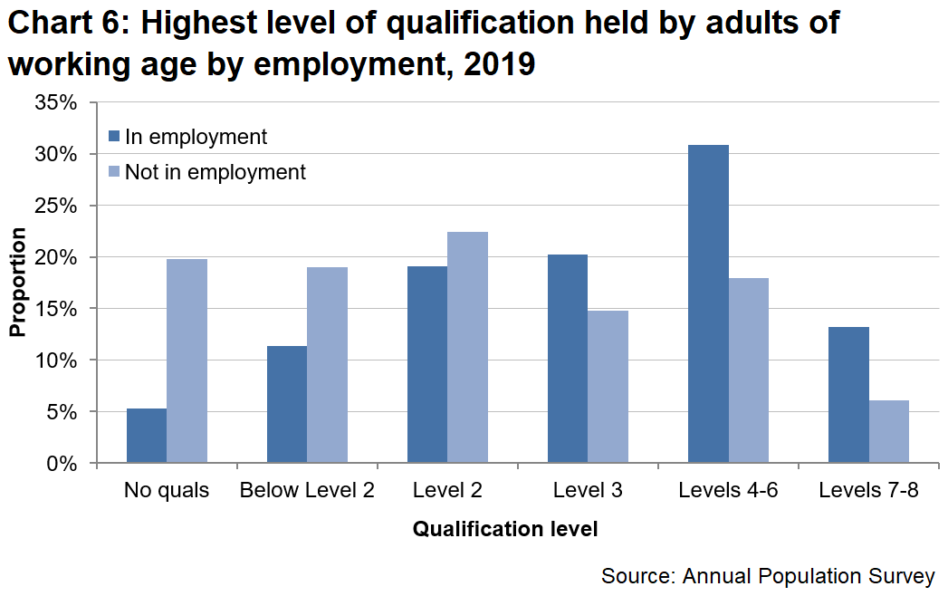 Chart shows a high proportion 19.8% of people with no qualifications were not in employment employed compared with 5.3% in employment.