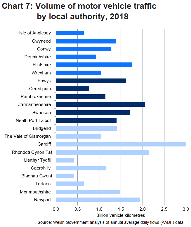 Chart 7 shows volume of motor vehicle traffic by local authority in Wales as of 2018 arranged by Wales economic regions. Out of the 22 local authorities, Cardiff registered the highest 3.0 billion vehicle kilometres.