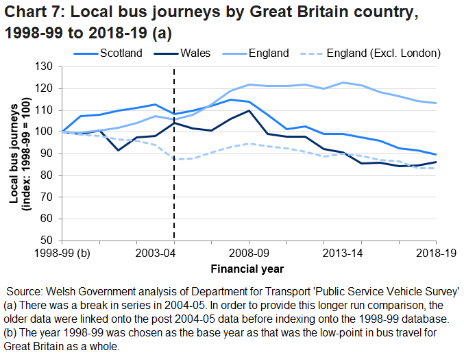 Chart 7 shows that the trend in local bus journeys was similar in Wales to that seen in Scotland and England (excluding London). The overall trend for England is different because of a distortive effect on London, where there were significant increases in bus journeys up to 2008-09.