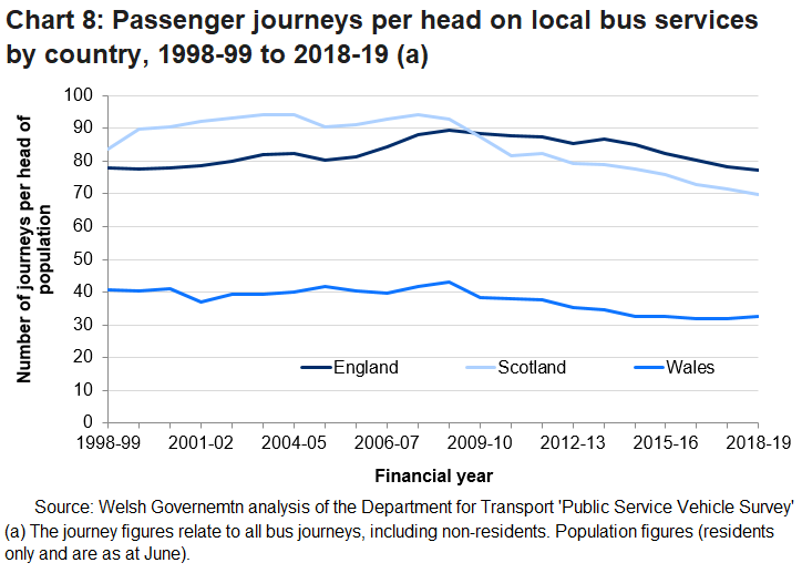 Chart 8 shows the number of passenger journeys per head of population has been decreasing across Great Britain since 2008-09. In Wales the number of journeys is significantly lower than the number in Scotland and England.
