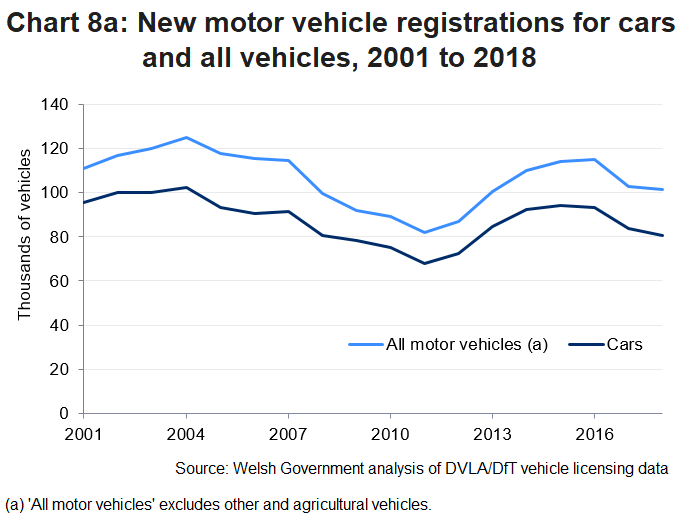 Chart 8a: New motor vehicle registrations, 2001 to 2018