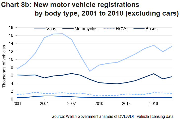 Chart 8b: New motor vehicle registrations by body type, 2001 to 2018 (excluding cars)