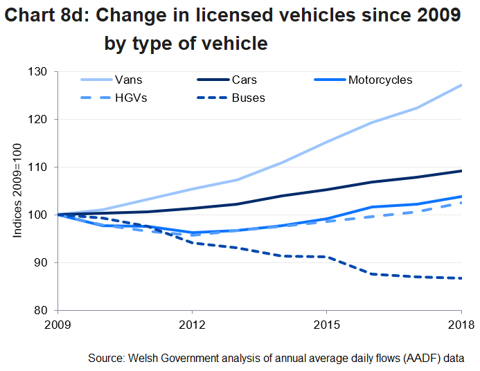 The chart shows changes in licensed vehicles since 2009 to date.  The index figures for buses (including /coaches) has fallen consecutively each year since 2010. In contrast, cars have increased each year.