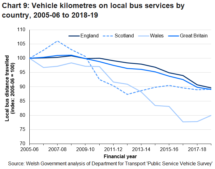 Chart 9 shows that in 2018-19 the total distance travelled by local bus services in Wales was 2.5% higher than the figure for 2017-18, while there were falls in England and Scotland. 