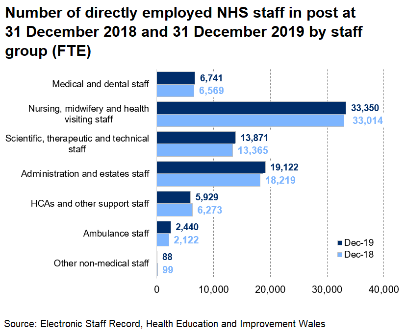 Chart showing NHS staff by staff group at 31 December 2019 compared with the previous year. The chart shows that apart from 'HCAs and other support staff', and 'other non-medical staff', all the staff groups show an increase at 31 December 2019.