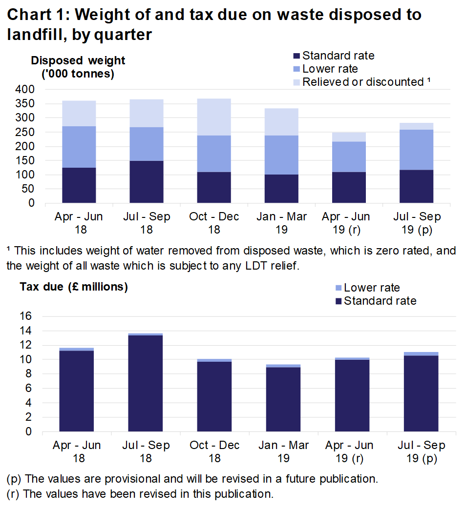 Chart 1 shows the weight of and tax due on waste disposed to landfill, by quarter.