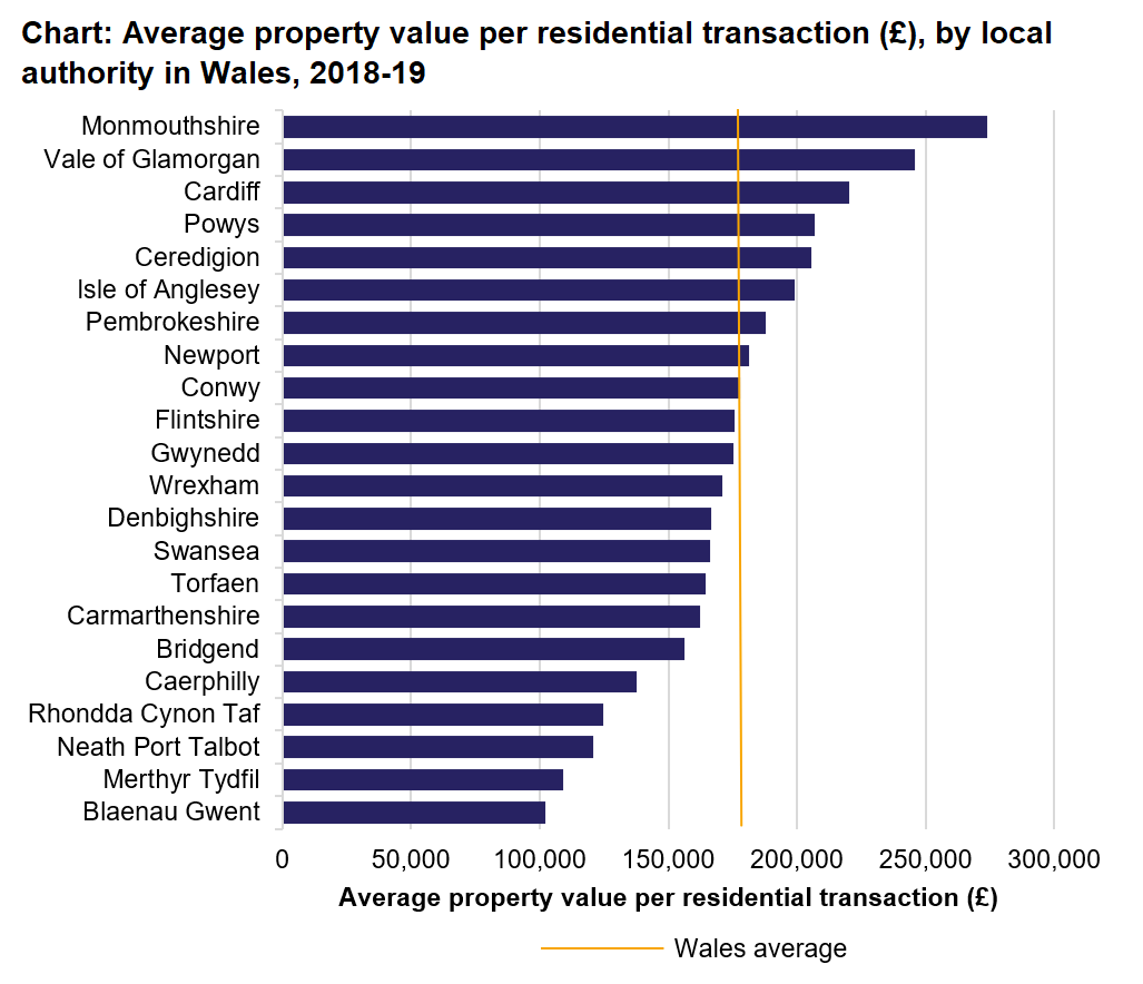 The chart shows the average property value per residential transaction in April 2018 to March 2019, for all local authorities and a Wales average. For residential transactions, the highest average property values (or consideration) per transaction were in Monmouthshire (£274,000) and Vale of Glamorgan (£245,700), and lowest in Blaenau Gwent (£102,200) and Merthyr Tydfil (£109,000).