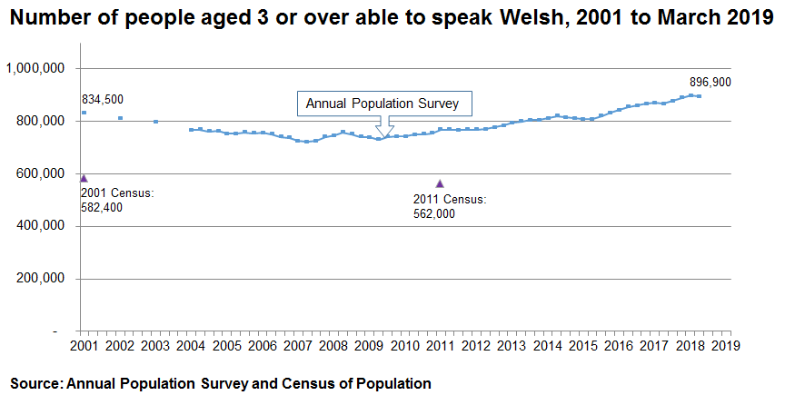 The chart shows the results of the APS from 2001 to the end of March 2019. In 2001 there were 834,500 Welsh speakers. The trend declines to 2007 and then increases again to 896,900 by the end of March 2019. The Census results for 2001 and 2011 are also plotted on the same for chart, to illustrate that the Census estimates for the number of welsh speakers are considerably lower - over 200,000  lower.