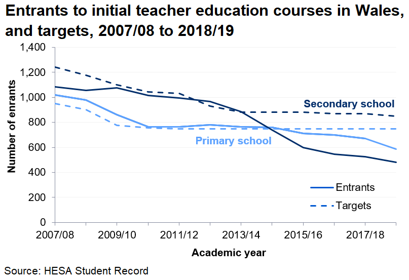 The total number of Initial Teacher Education (ITE) entrants in Wales has dropped to 1,065 for 2018/19 continuing the downward trend for primary level ITE since 2013/14 and for secondary level ITE since 2009/10. The target for primary level ITE entrants has continued to be missed since 2014/15, whereas the target for secondary level ITE entrants has continued to be missed since 2013/14.
