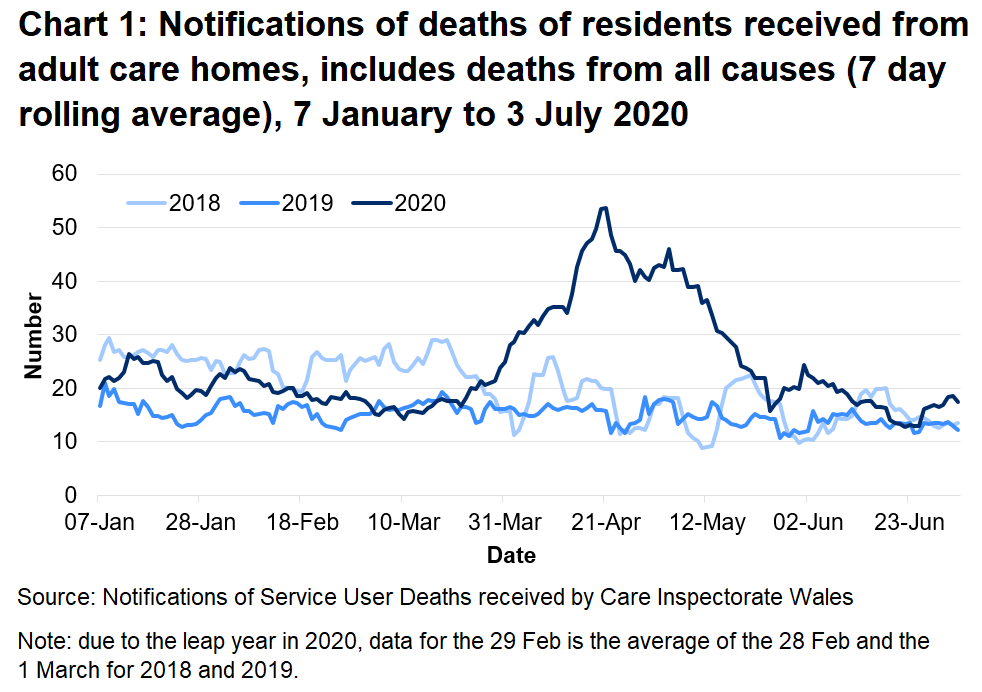 Chart 1: Notifications of deaths of residents received from adult care homes, includes deaths from all causes (7 day rolling average): CIW have been notified of 3,270 deaths in adult care homes residents since the 1 March 2020. This covers deaths from all causes, not just COVID-19. This is 77% higher than the number of deaths reported for the same time period last year, and 47% higher than for the same period in 2018.