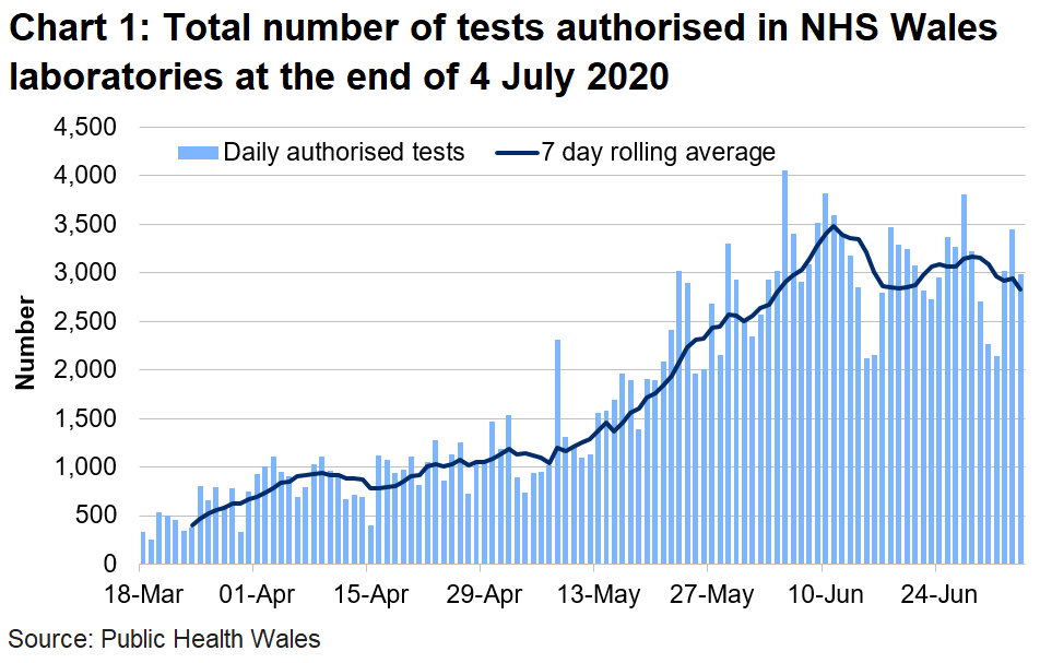 Chart on the number of tests authorised in NHS Wales laboratories at the end of 4 July 2020. The number of tests authorised in NHS Wales laboratories has been on the rise since the middle of May until the start of June where there have been small fluctuations since.