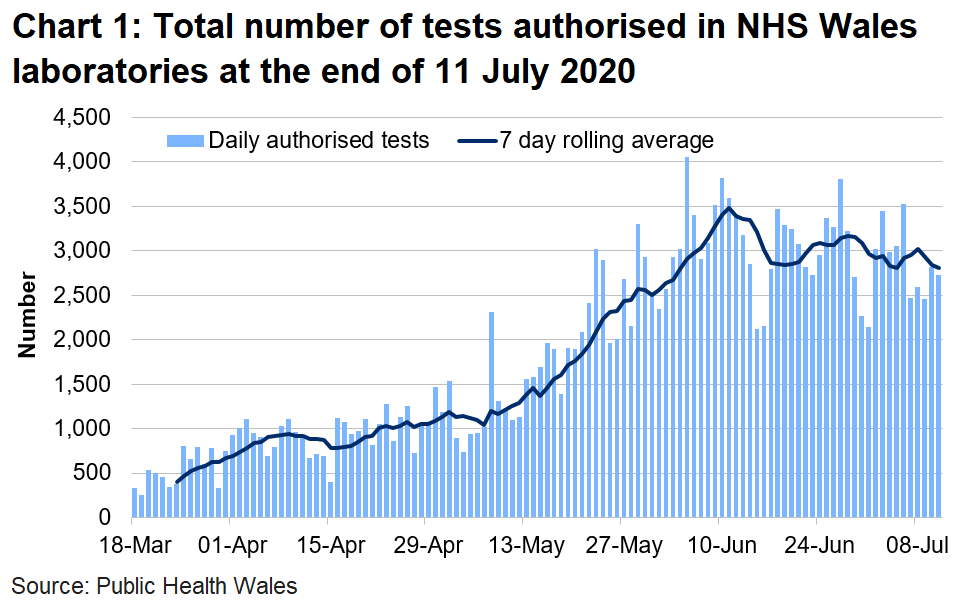 Chart on the number of tests authorised in NHS Wales laboratories at the end of 11 July 2020. The number of tests authorised in NHS Wales laboratories has been on the rise since the middle of May until the start of June where there have been small fluctuations since.