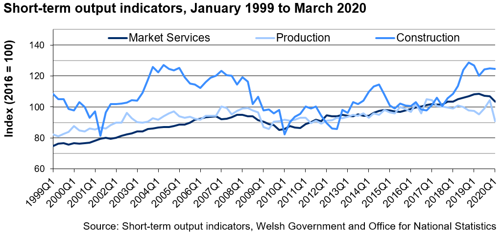 The chart shows the time series for the indices of production, construction, and market services since 1999. The overall trend is the indices of market services and production have generally increased since 1999. Whereas, the index of construction has fluctuated over the same time period.