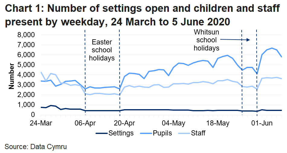 The line chart shows that the number of settings open and pupils and staff in attendance fell during the Easter school holidays and the Whitsun holidays, but reached a peak in the week of 18 to 22 May.