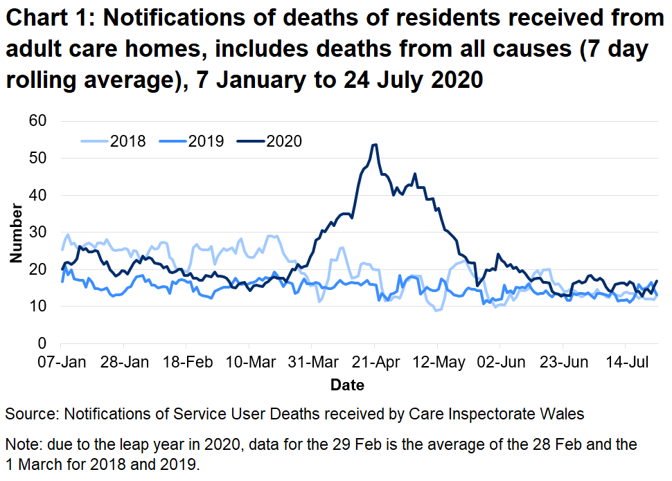 Chart 1: Notifications of deaths of residents received from adult care homes, includes deaths from all causes (7 day rolling average): CIW have been notified of 3,599 deaths in adult care homes residents since the 1 March 2020. This covers deaths from all causes, not just COVID-19. This is 69% higher than the number of deaths reported for the same time period last year, and 44% higher than for the same period in 2018.