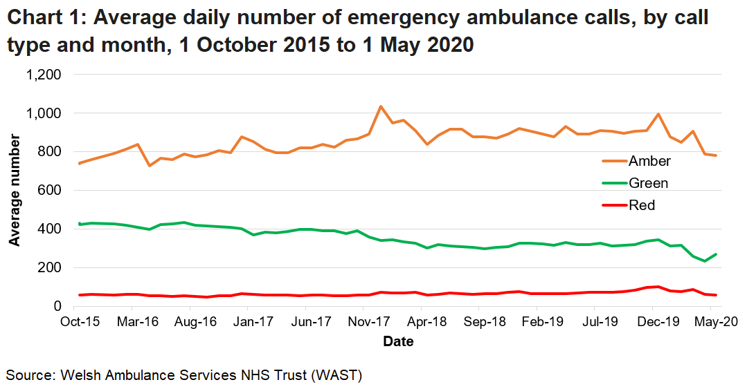 Chart 1 shows the average daily number of emergency ambulance calls, by call type and month. It shows the number of emergency calls received by the Welsh Ambulance Services NHS Trust (WAST) had been rising steadily over the long term but has more recently decreased due to the COVID-19 pandemic.