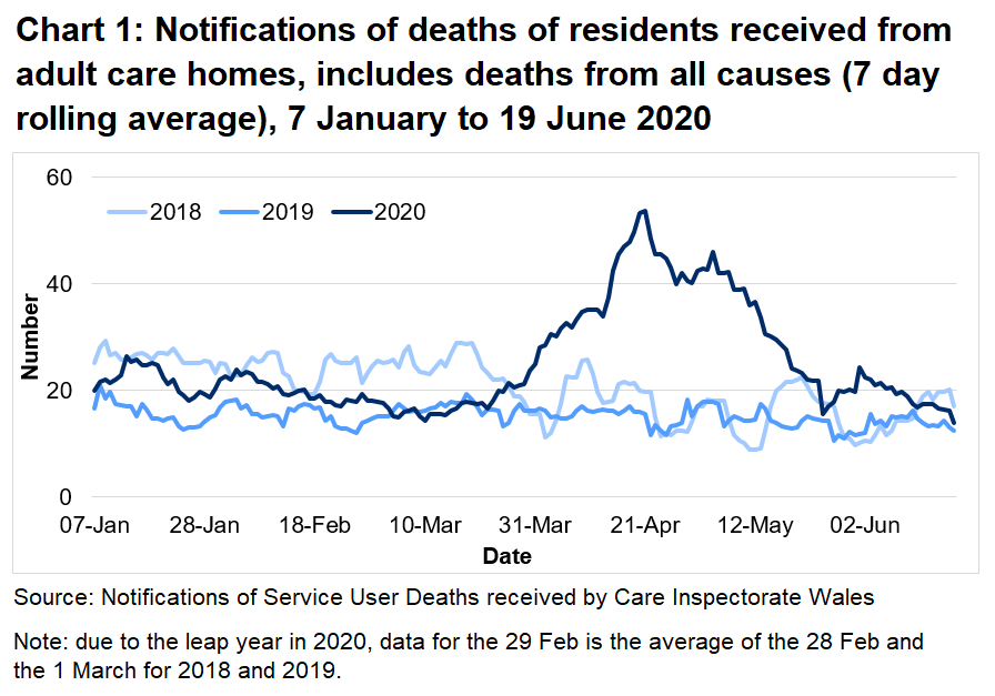 Chart 1: Notifications of deaths of residents received from adult care homes, includes deaths from all causes (7 day rolling average):  CIW have been notified of 3,035 deaths in adult care homes residents since the 1 March 2020. This covers deaths from all causes, not just COVID-19. This is 82% higher than the number of deaths reported for the same time period last year, and 50% higher than for the same period in 2018.