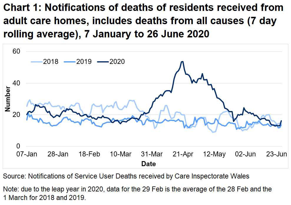 Chart 1: Notifications of deaths of residents received from adult care homes, includes deaths from all causes (7 day rolling average):  CIW have been notified of 3,148 deaths in adult care homes residents since the 1 March 2020. This covers deaths from all causes, not just COVID-19. This is 78% higher than the number of deaths reported for the same time period last year, and 48% higher than for the same period in 2018.