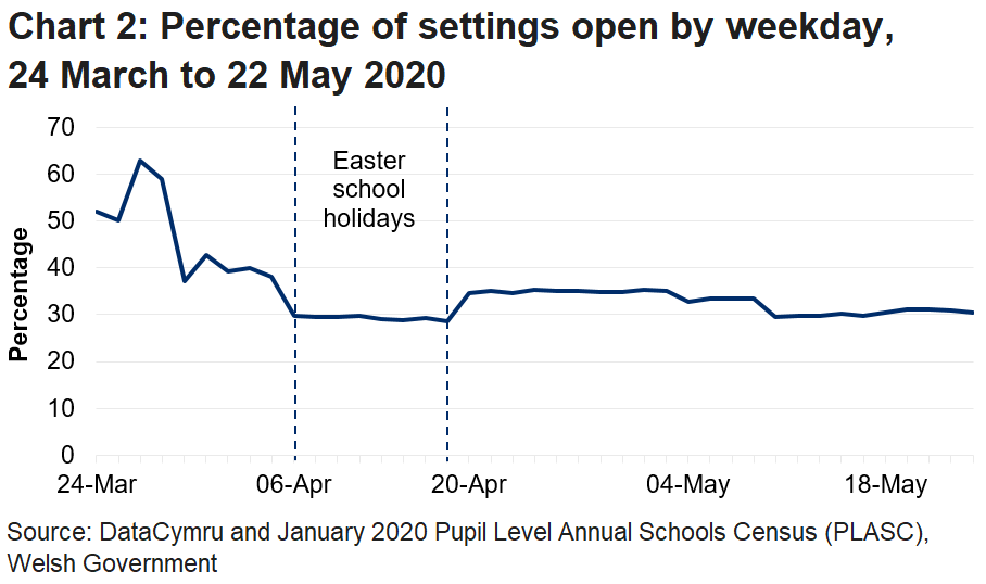 The line chart shows that the percentage of settings open fell during the Easter school holidays, increased afterwards but has now returned to the levels seen during the school holidays.