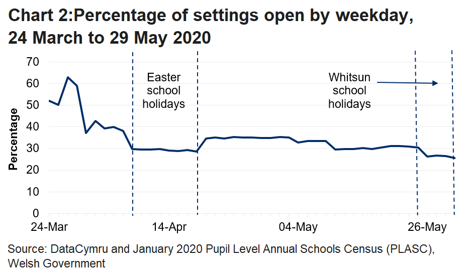 The line chart shows that the percentage of settings open fell during the Easter school holidays, increased afterwards but has now fallen to the lowest levels seen