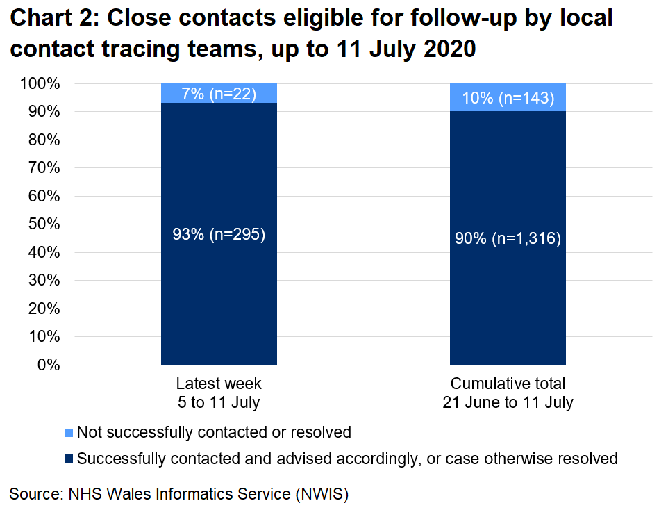 The chart shows that, over the latest week, 93% of close contacts eligible for follow-up were successfully contacted and advised and 7% were not. In total, since 21 June, 90% were successfully contacted and advised and 10% were not.