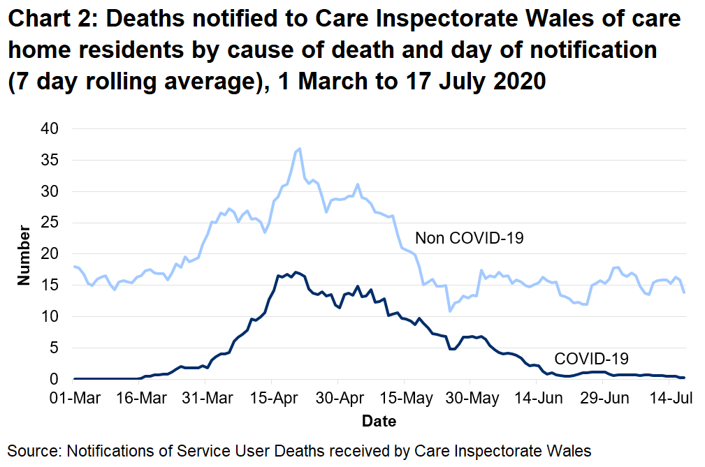 Chart 2: Deaths notified to CIW of care home residents by cause of death and day of notification (7 day rolling average): CIW has been notified of 736 care home resident deaths with suspected or confirmed COVID-19. This makes up 21% of all reported deaths.  342 of these were reported as confirmed COVID-19 and 394 suspected COVID-19. The first suspected COVID-19 death notified to CIW was on the 16th March, which occurred in a hospital setting.