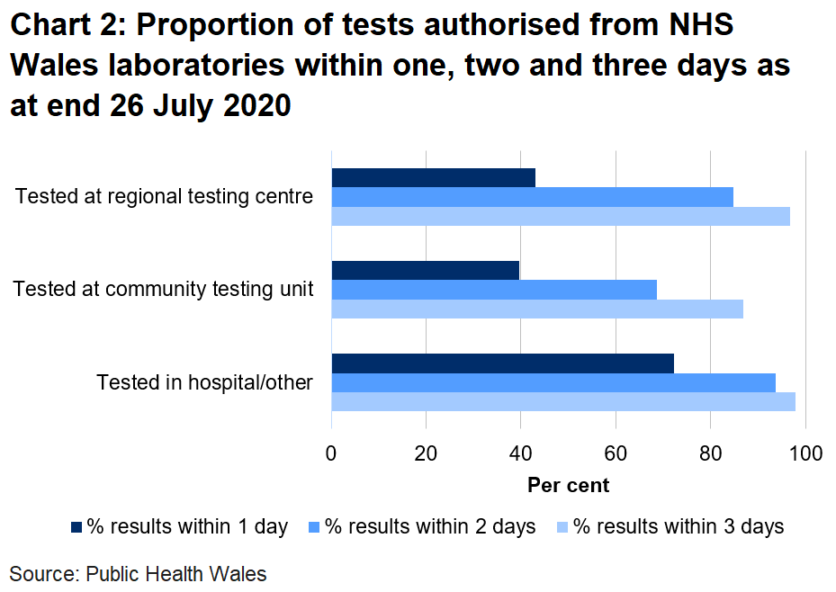 Chart on the proportion of tests authorised from NHS Wales laboratories within one, two and three days as at end 26 July 2020. Of all tests authorised from NHS Wales laboratories 69% returned within two days in community testing units compared to 94% in hospitals.
