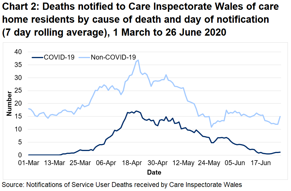 Chart 2: Deaths notified to CIW of care home residents by cause of death and day of notification (7 day rolling average): CIW has been notified of 725 care home resident deaths with suspected or confirmed COVID-19. This makes up 23% of all reported deaths.  335 of these were reported as confirmed COVID-19 and 390 suspected COVID-19. The first suspected COVID-19 death notified to CIW was on the 16th March, which occurred in a hospital setting.