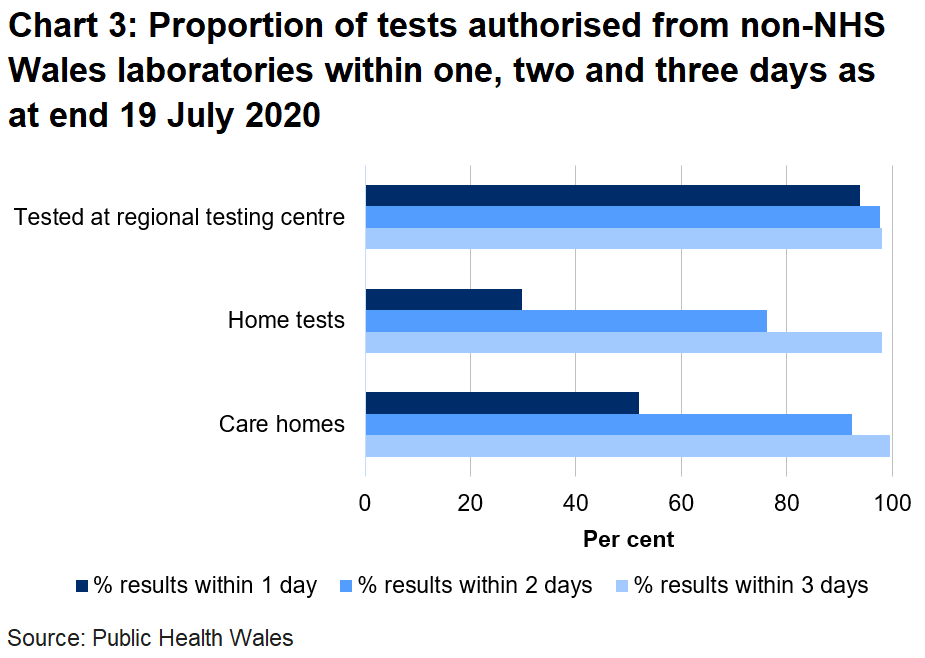 Chart on the proportion of tests authorised from non-NHS Wales laboratories within one, two and three days as at end 19 July 2020. 92.4% of care home tests were returned within two days, 76.3% of home tests were returned in two days and 97.6% of tests from regional testing centres were returned in two days.